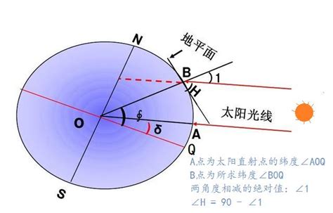 太陽照射角度查詢|在线计算器: 太阳的位置